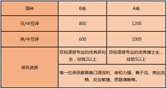 日語陪同翻譯是什么收費(fèi)標(biāo)準(zhǔn)呢？